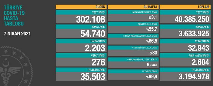 Türkiye’nin 7 Nisan 2021 koronavirüs tablosu: Yeni vaka sayısı 54 bin 740’a yükseldi