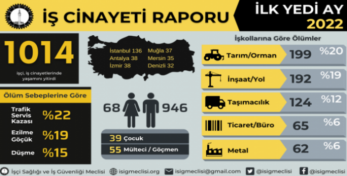 İSİG: Temmuz’da en az 169 işçi yaşamını yitirdi