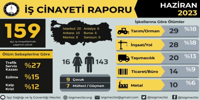 İş Cinayetleri Devam Ediyor: Haziran Ayında En Az 159 İşçi Hayatını Kaybetti