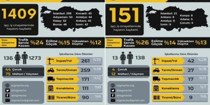 İSİG: 9 ayda bin 409 işçi yaşamını yitirdi