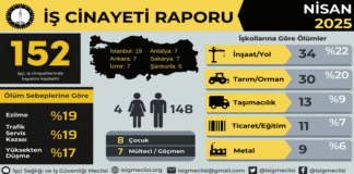 İş Cinayetleri Raporu: Haziran Ayında En Az 164 İşçi Hayatını Kaybetti