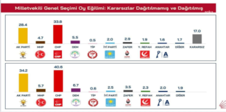 CHP Yükselişte, AK Parti Geriliyor: Son Anket CHP’yi Yüzde 40,6 ile Birinci Gösterdi