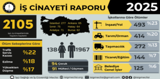 Türkiye’de Olağanlaştırılmış İş Cinayetleri Rejimi: 2025’te En Az 2105 Emekçi Hayatını Kaybetti