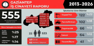 Üretimin Gölgesinde Ölüm: Gaziantep’te İş Cinayetleri Sistemin Görünmeyen Yüzü