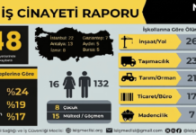 İş Cinayetleri Kayıt Dışı Ölümlerle Türkiye’yi Sarsıyor: Mart’ta En Az 148 İşçi Hayatını Kaybetti