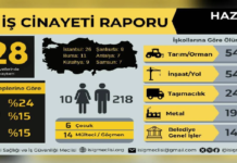 İş Cinayetleri Altı Ayda Bin Barajını Aştı