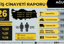 Ağustos Ayında En Az 226 İşçi Hayatını Kaybetti: Sekiz Ayda Bilanço 1509