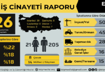 Eylül’de 226 İşçi Öldü: Çalışmak Türkiye’de Hâlâ Hayatta Kalma Mücadelesi